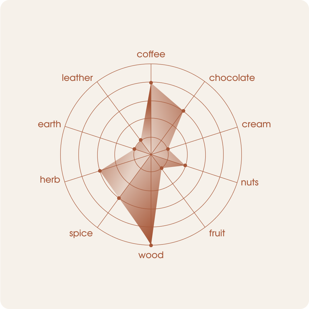 Flavor profile
